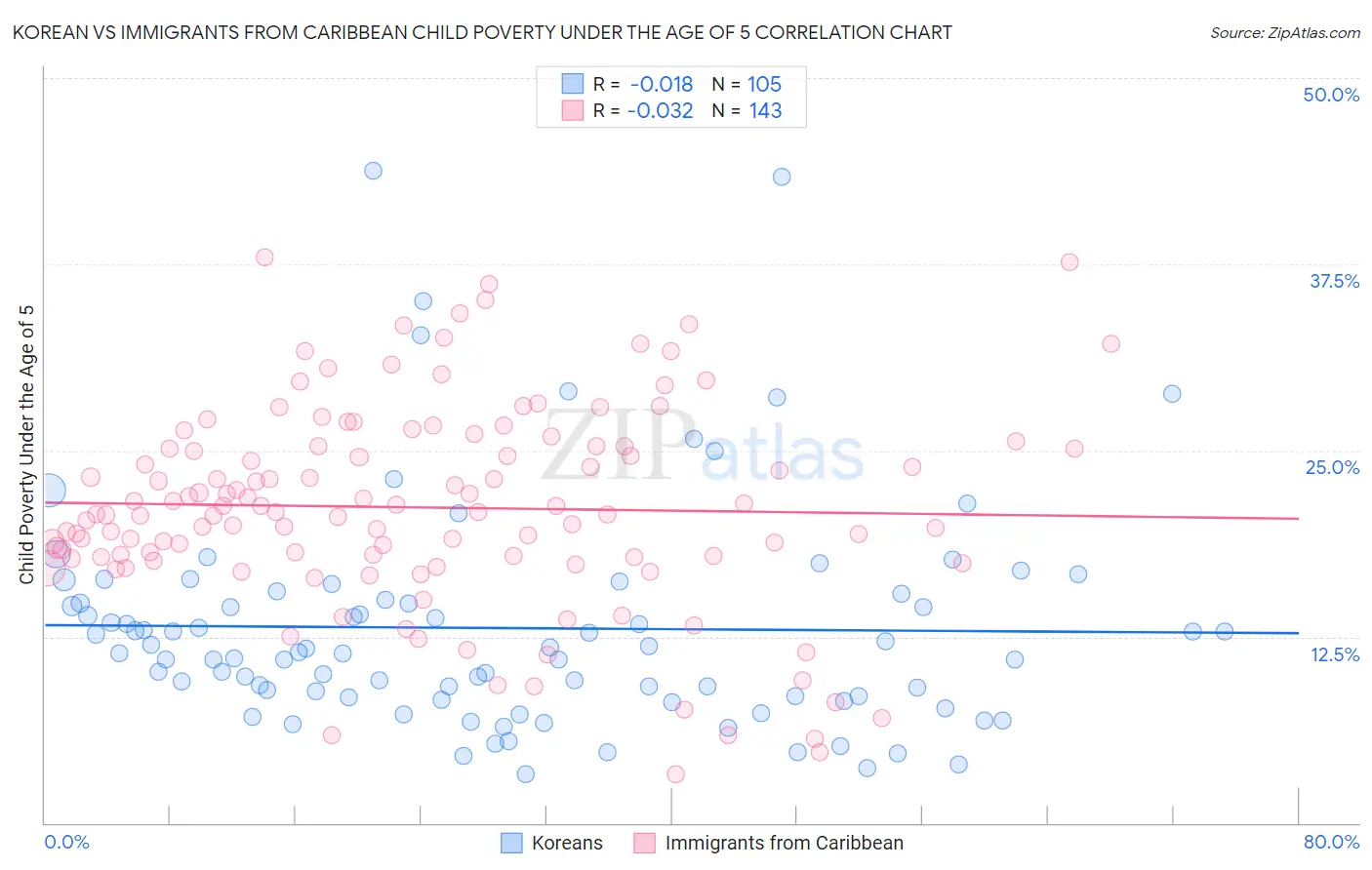 Korean vs Immigrants from Caribbean Child Poverty Under the Age of 5