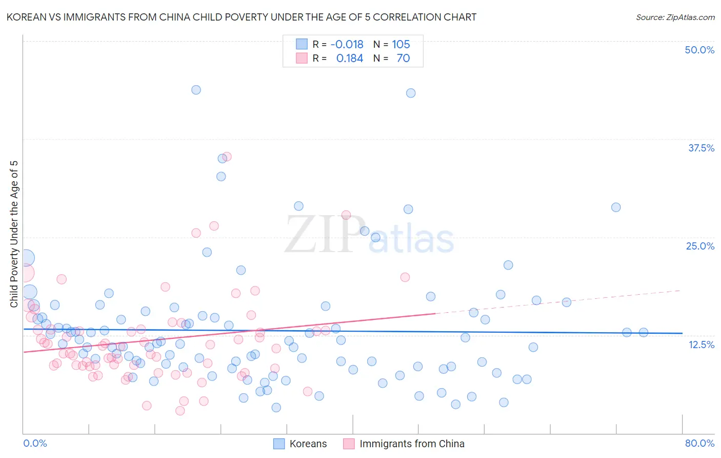 Korean vs Immigrants from China Child Poverty Under the Age of 5