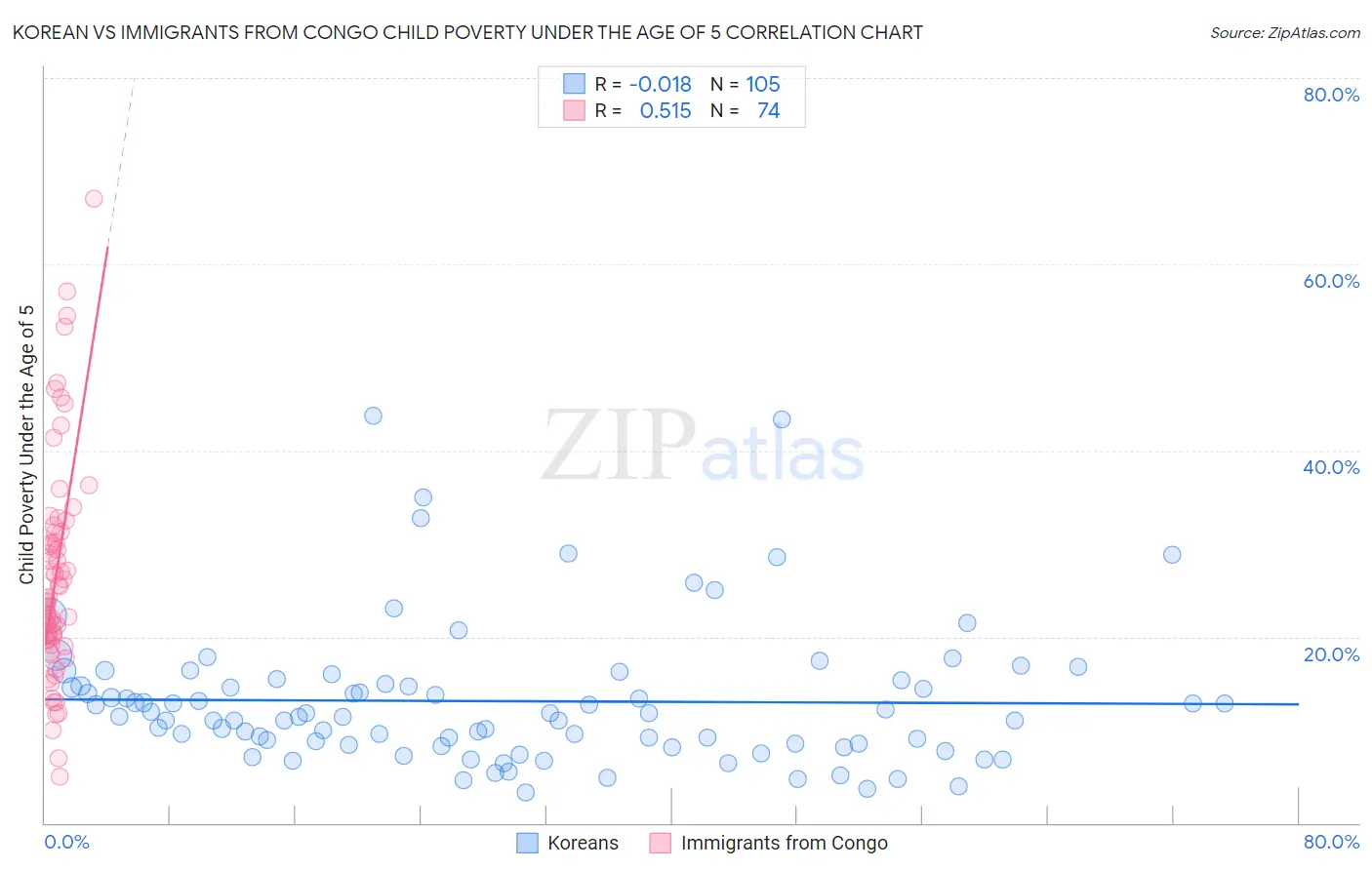 Korean vs Immigrants from Congo Child Poverty Under the Age of 5
