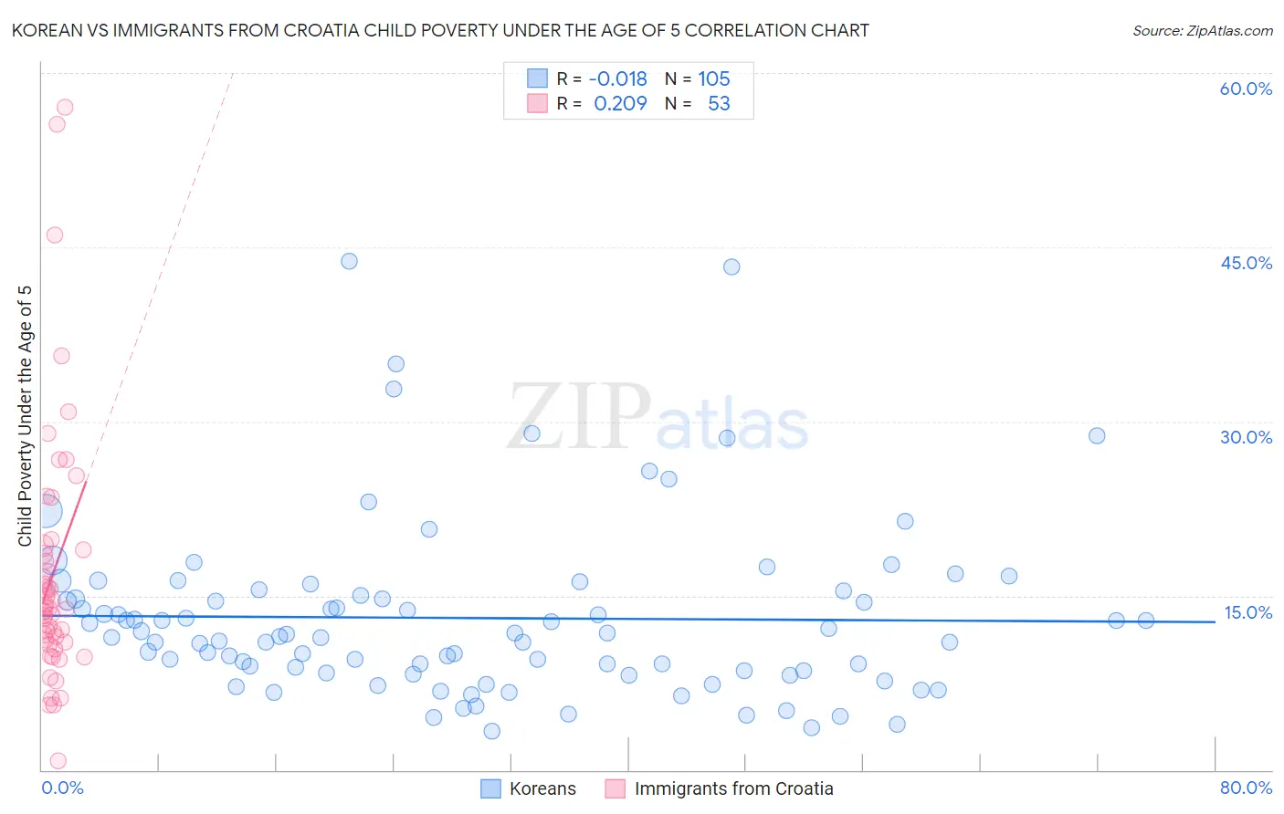Korean vs Immigrants from Croatia Child Poverty Under the Age of 5