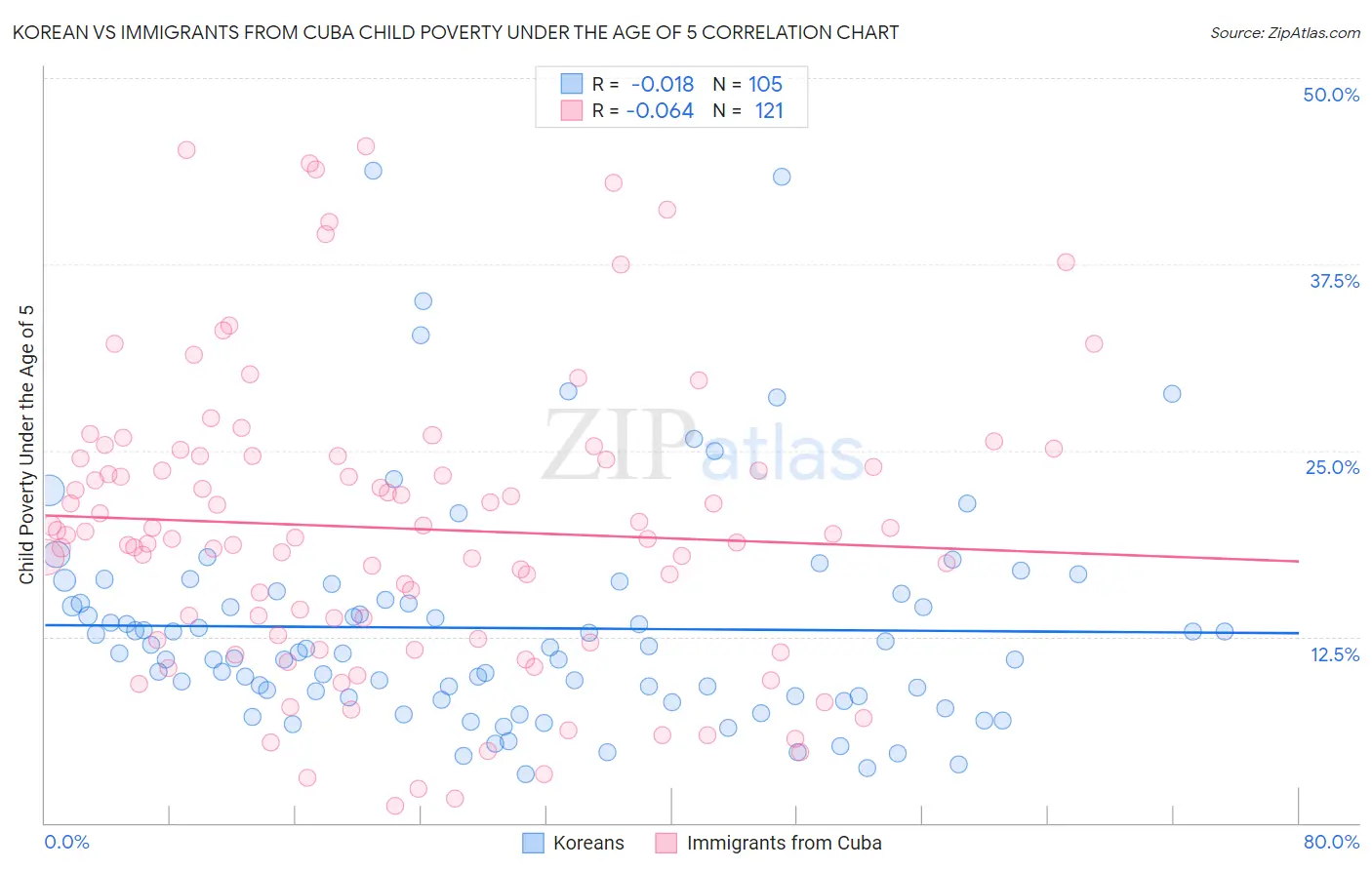 Korean vs Immigrants from Cuba Child Poverty Under the Age of 5