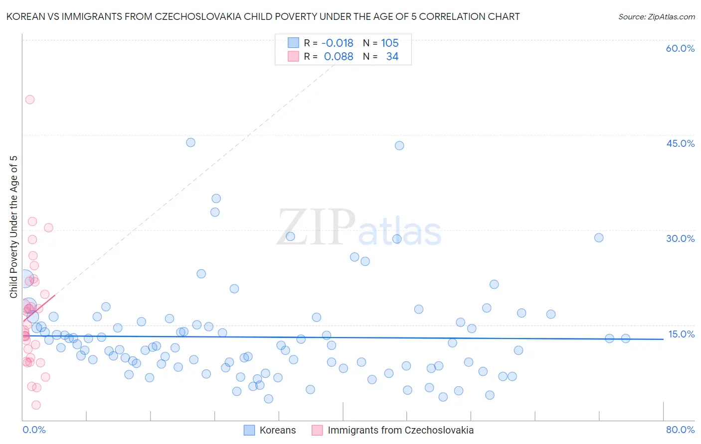 Korean vs Immigrants from Czechoslovakia Child Poverty Under the Age of 5