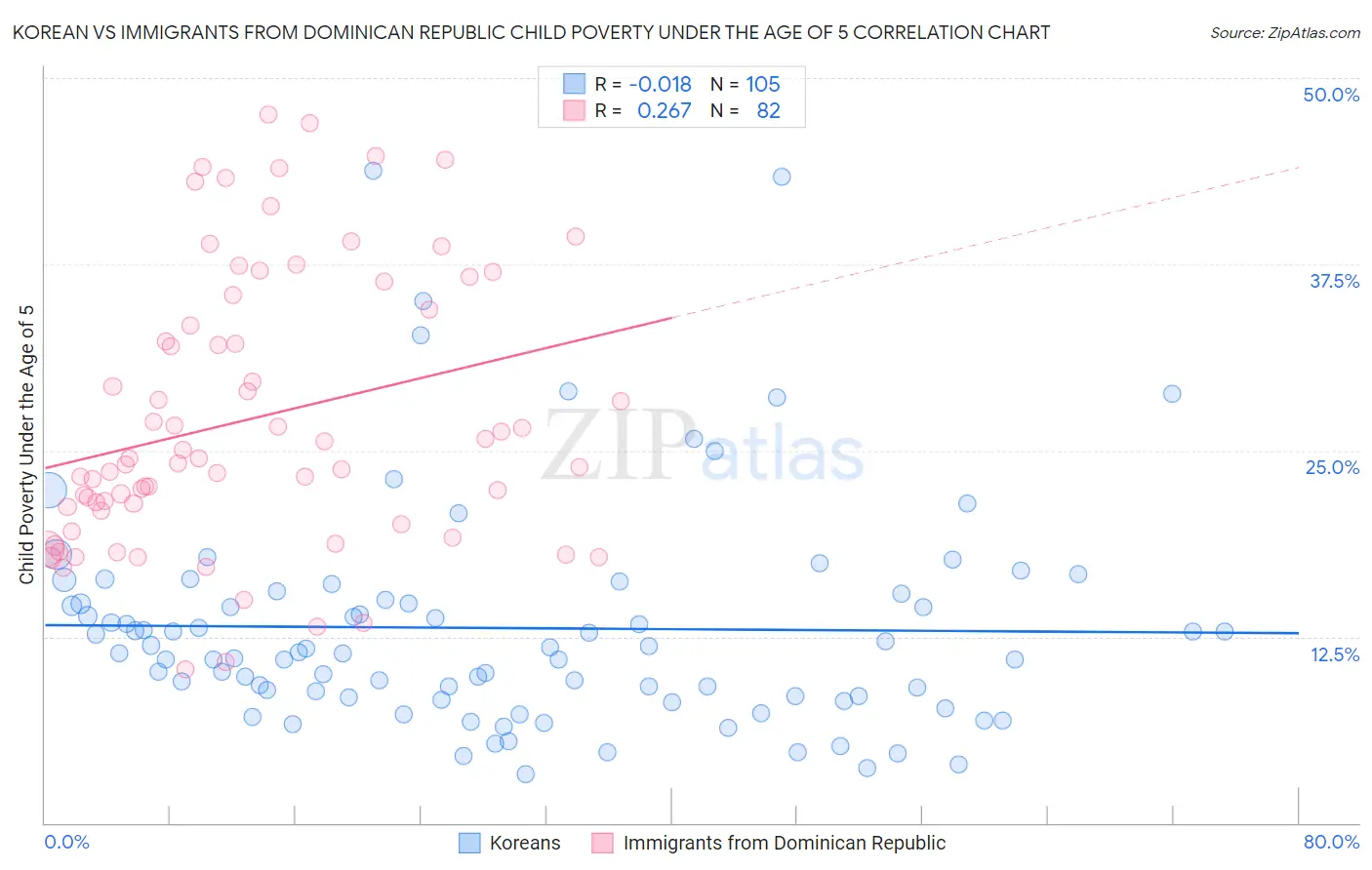 Korean vs Immigrants from Dominican Republic Child Poverty Under the Age of 5
