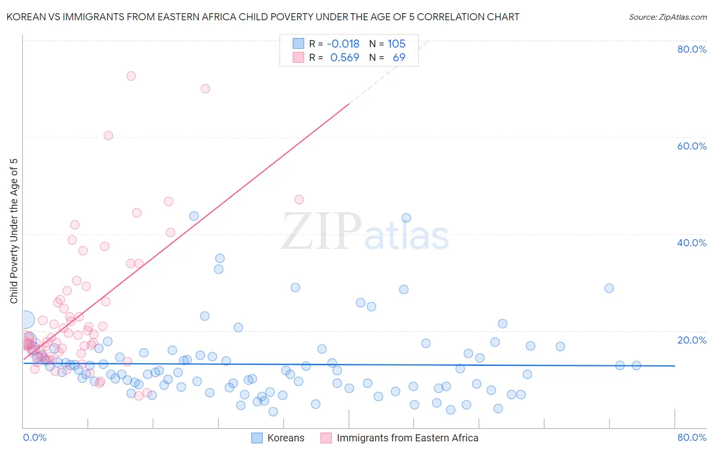 Korean vs Immigrants from Eastern Africa Child Poverty Under the Age of 5