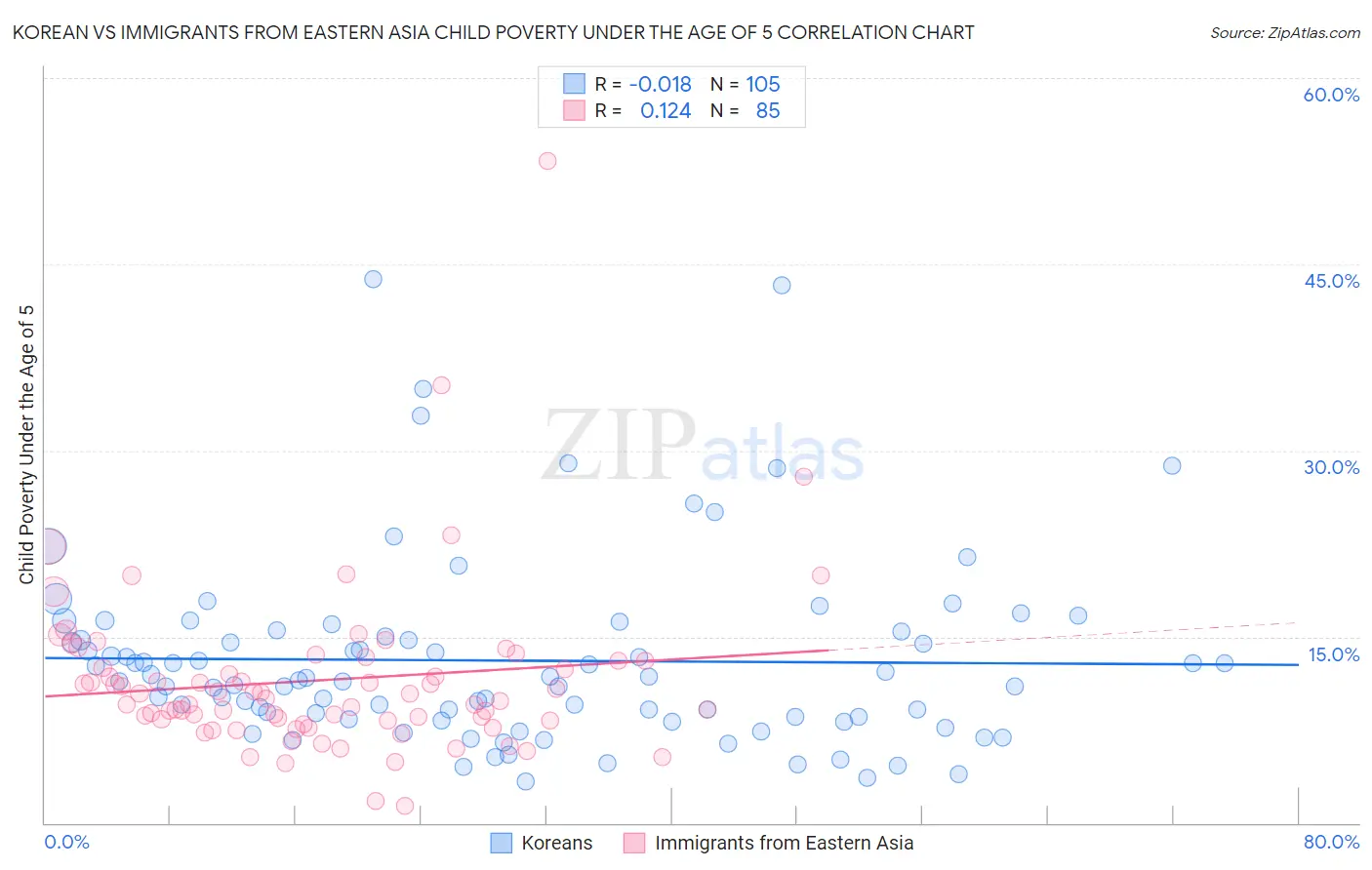 Korean vs Immigrants from Eastern Asia Child Poverty Under the Age of 5