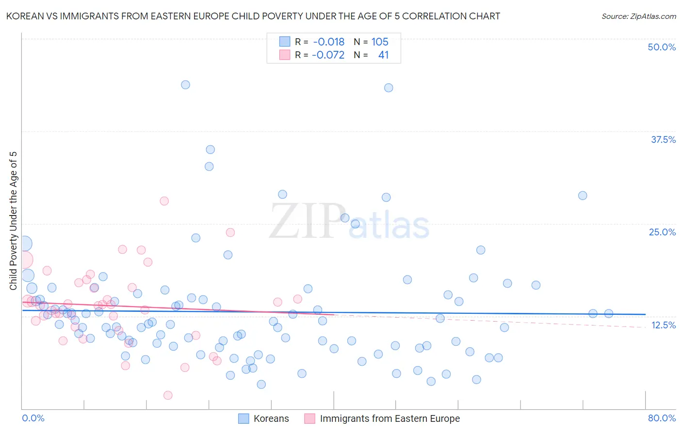 Korean vs Immigrants from Eastern Europe Child Poverty Under the Age of 5