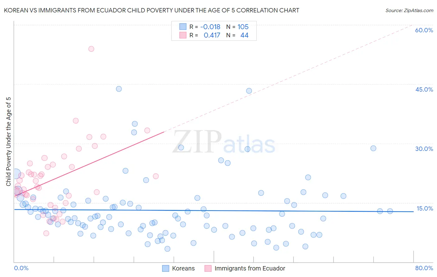 Korean vs Immigrants from Ecuador Child Poverty Under the Age of 5