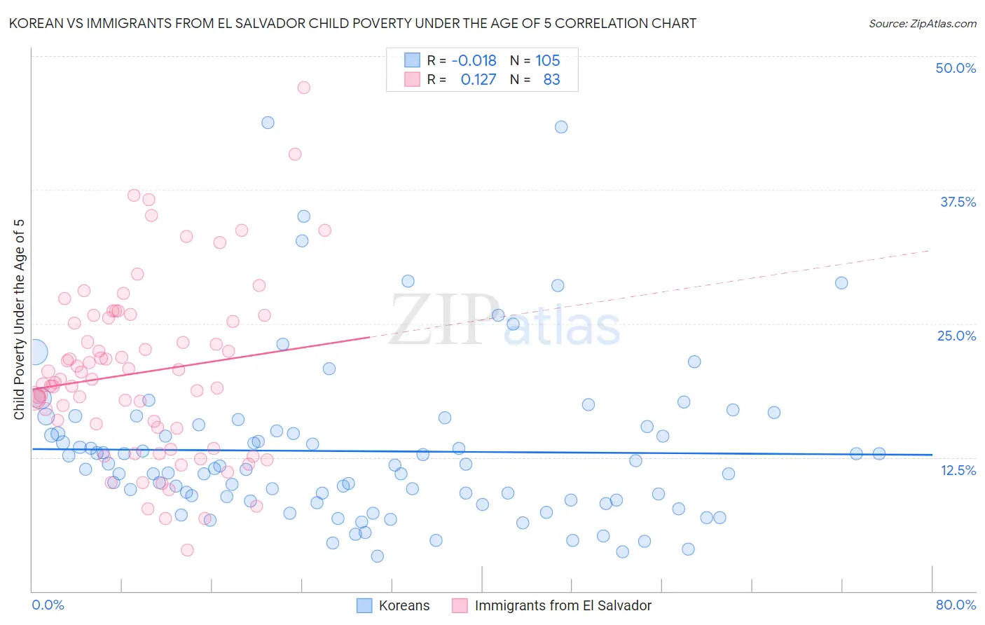 Korean vs Immigrants from El Salvador Child Poverty Under the Age of 5