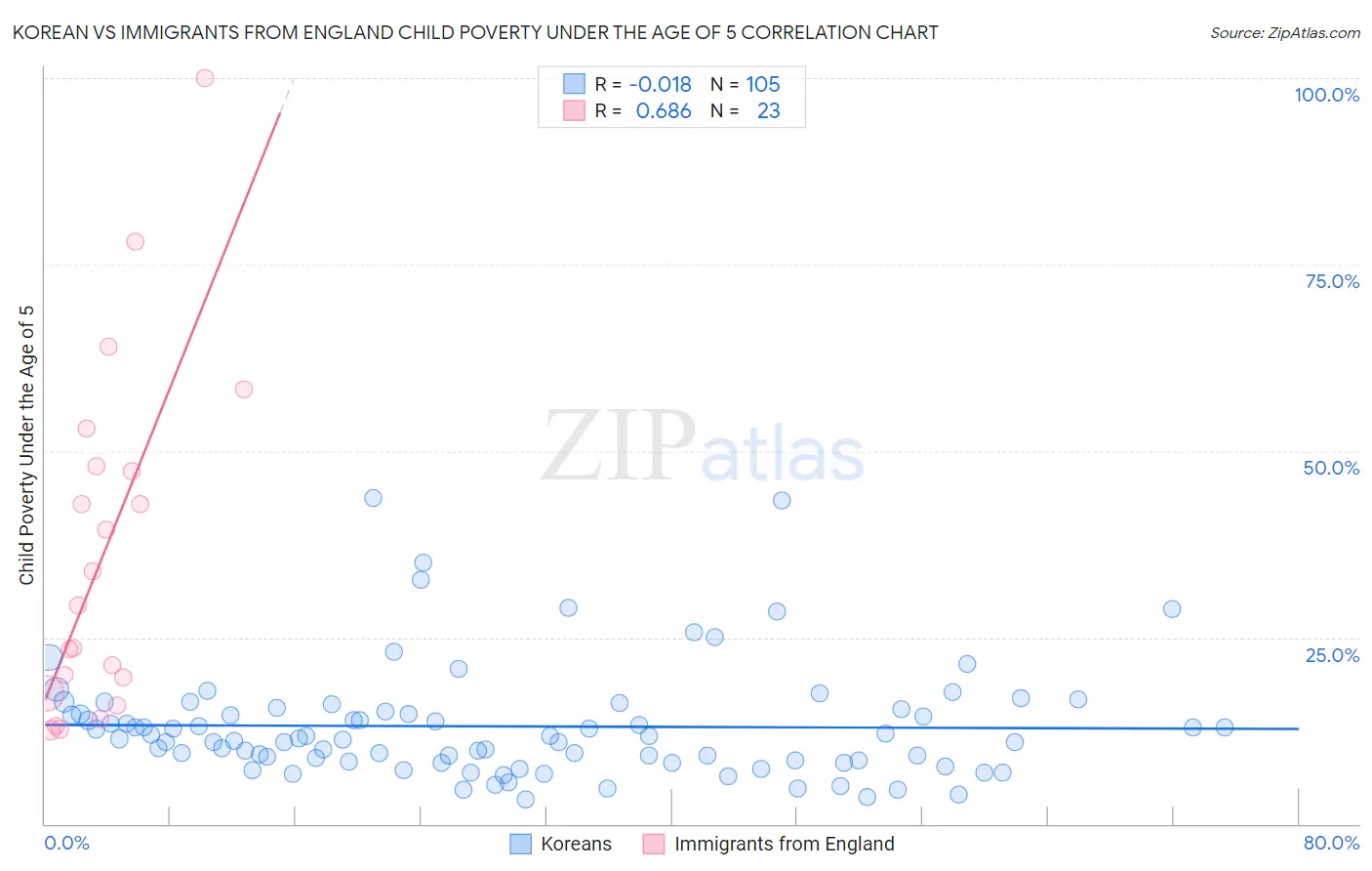 Korean vs Immigrants from England Child Poverty Under the Age of 5