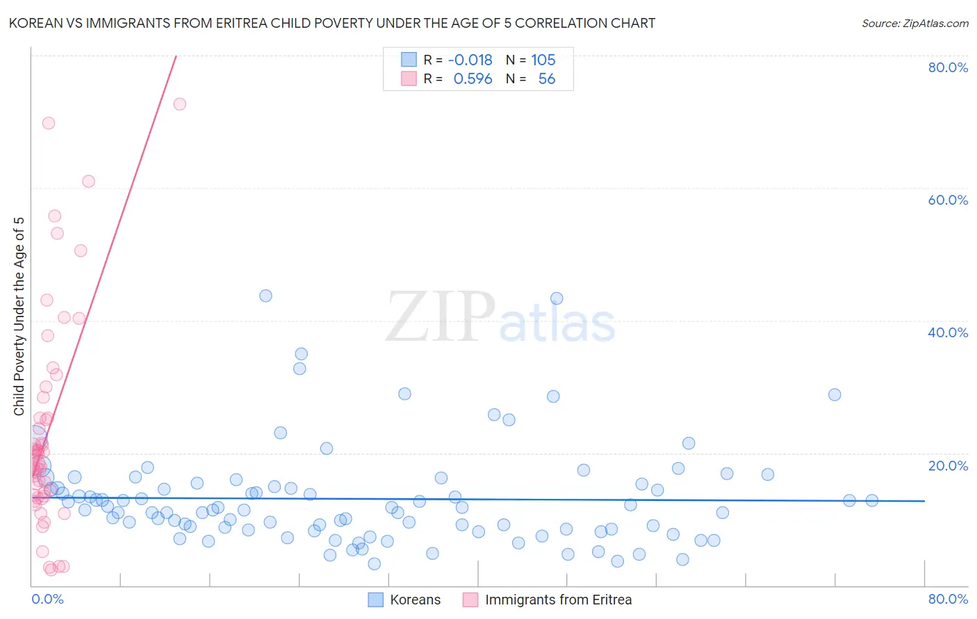 Korean vs Immigrants from Eritrea Child Poverty Under the Age of 5