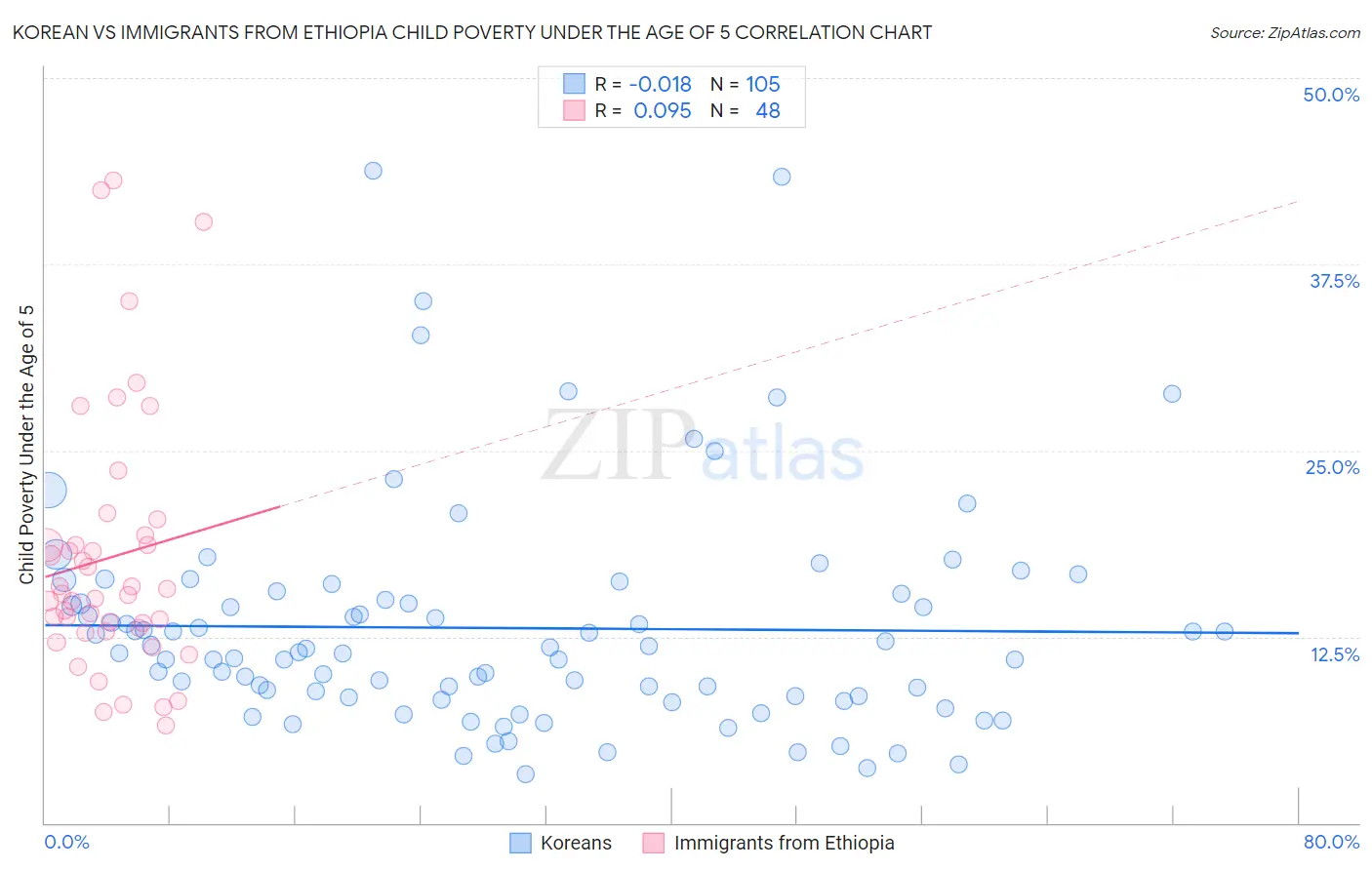 Korean vs Immigrants from Ethiopia Child Poverty Under the Age of 5