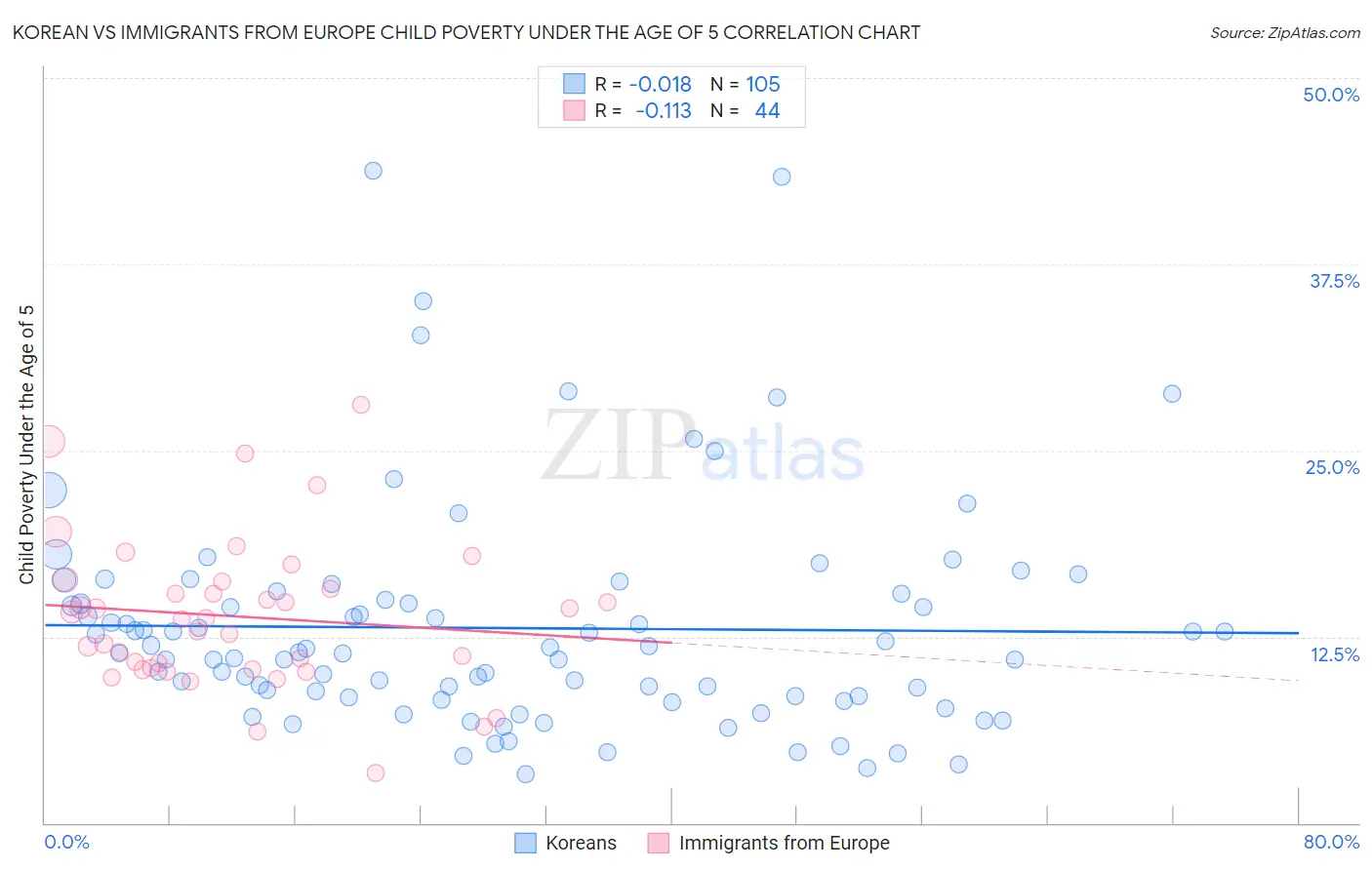 Korean vs Immigrants from Europe Child Poverty Under the Age of 5