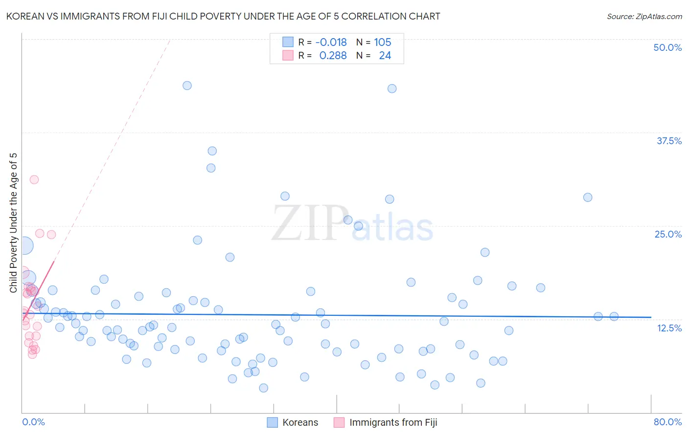 Korean vs Immigrants from Fiji Child Poverty Under the Age of 5