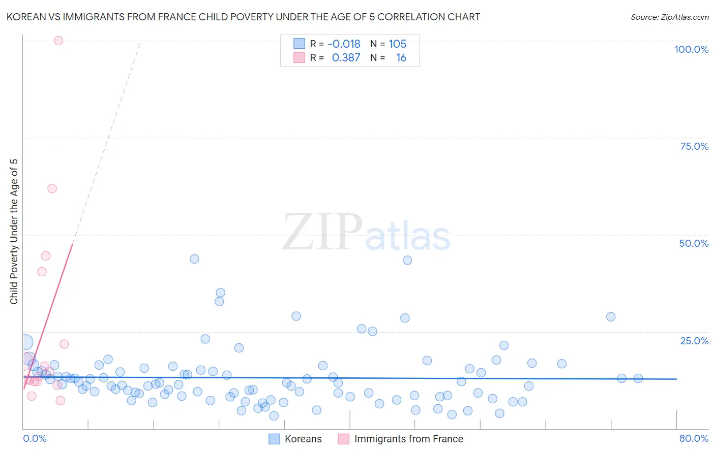 Korean vs Immigrants from France Child Poverty Under the Age of 5