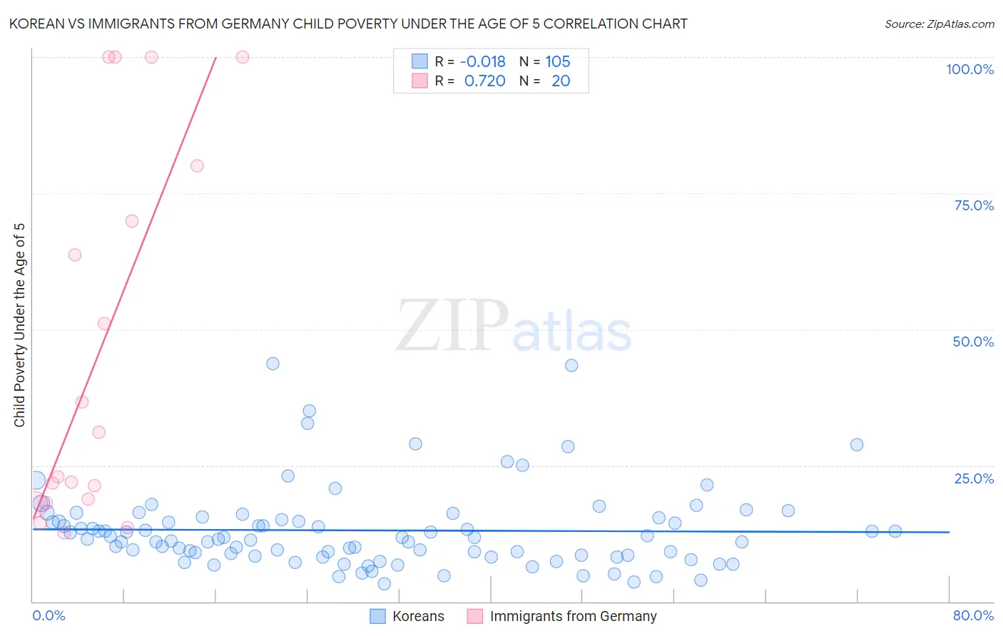 Korean vs Immigrants from Germany Child Poverty Under the Age of 5