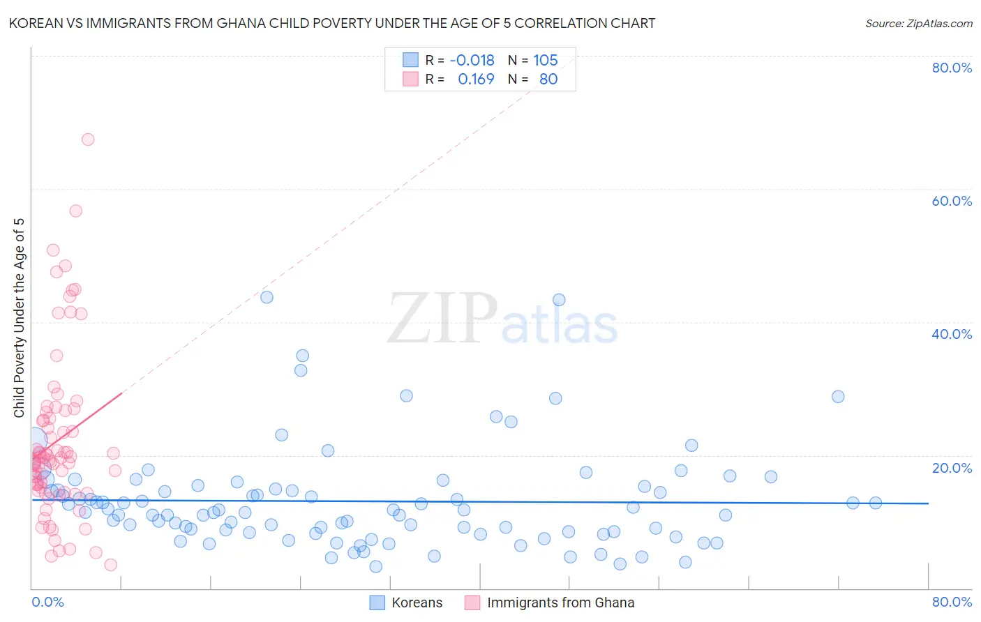 Korean vs Immigrants from Ghana Child Poverty Under the Age of 5