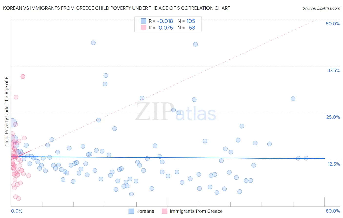 Korean vs Immigrants from Greece Child Poverty Under the Age of 5