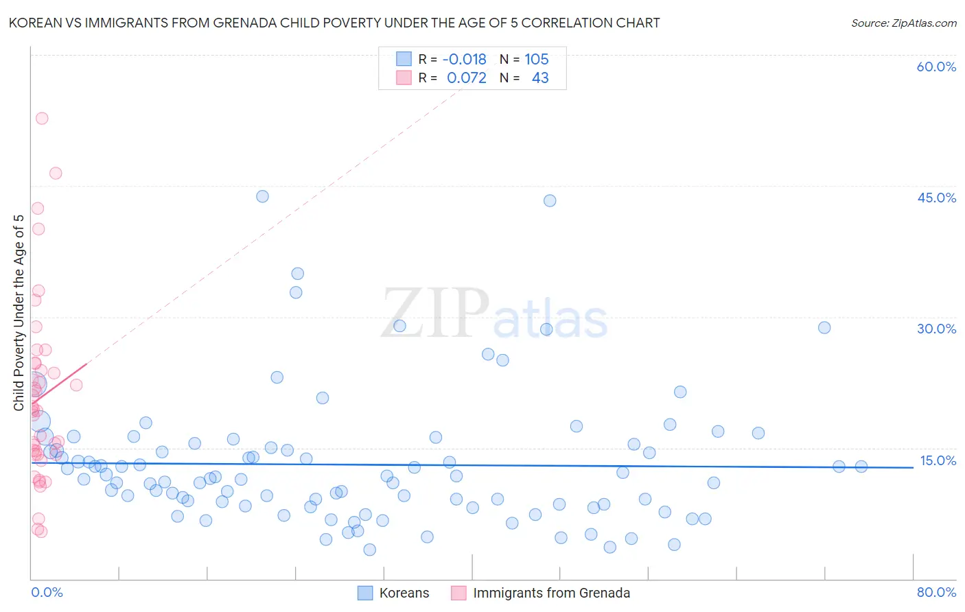 Korean vs Immigrants from Grenada Child Poverty Under the Age of 5