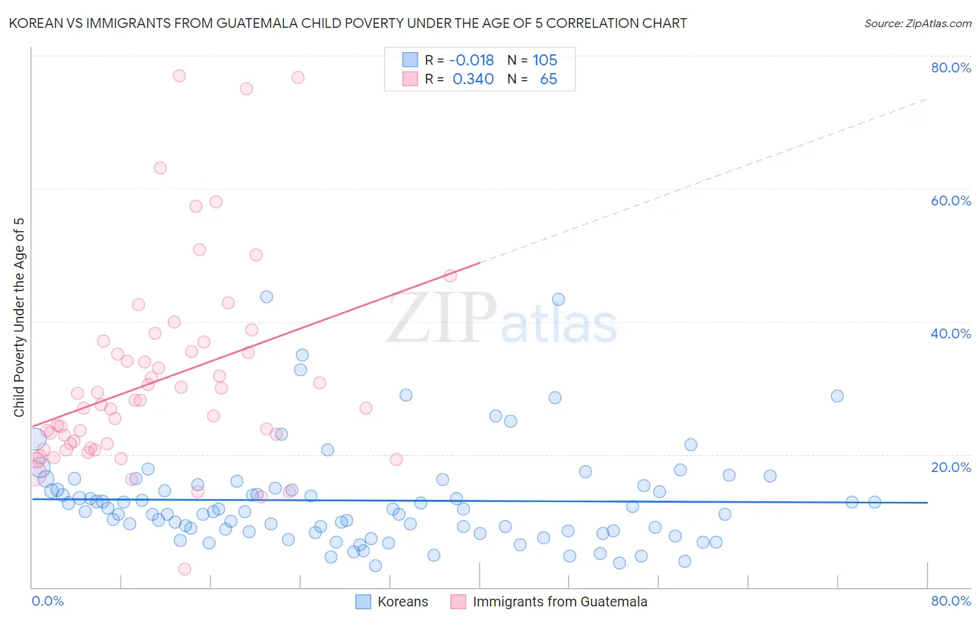 Korean vs Immigrants from Guatemala Child Poverty Under the Age of 5