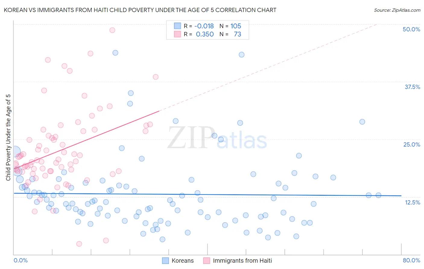 Korean vs Immigrants from Haiti Child Poverty Under the Age of 5