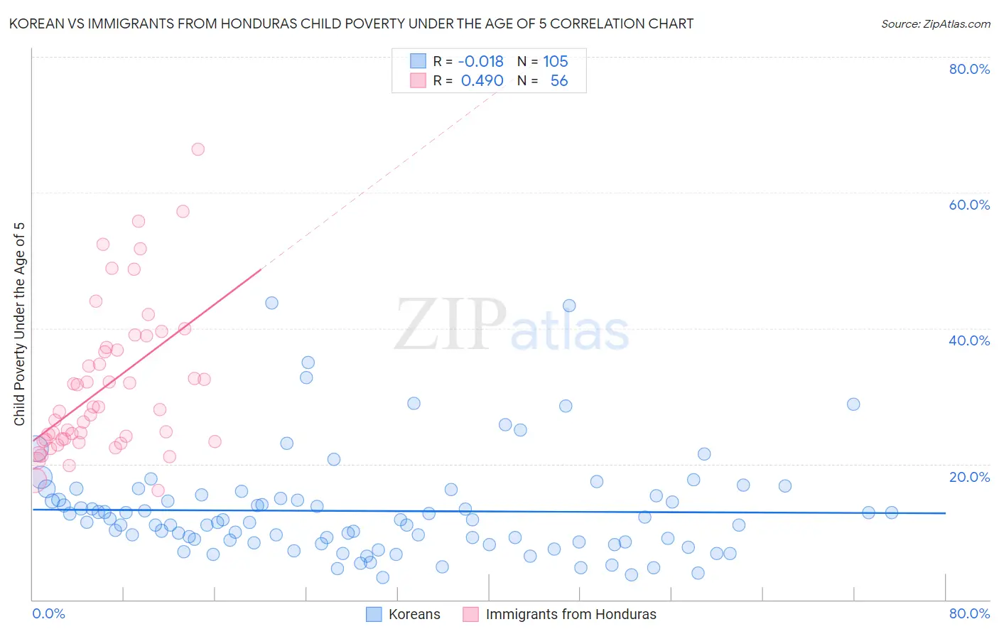 Korean vs Immigrants from Honduras Child Poverty Under the Age of 5