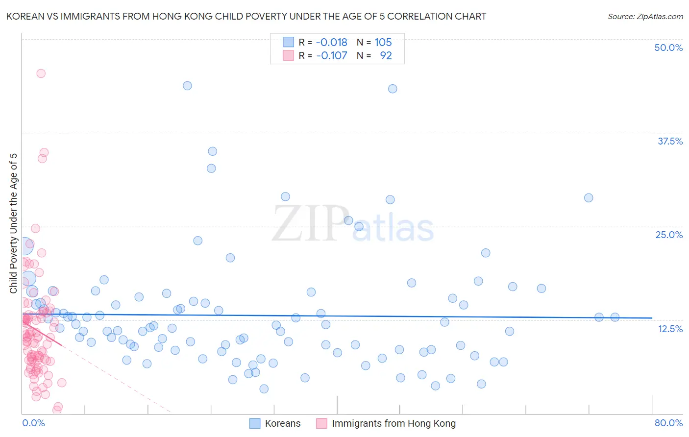 Korean vs Immigrants from Hong Kong Child Poverty Under the Age of 5