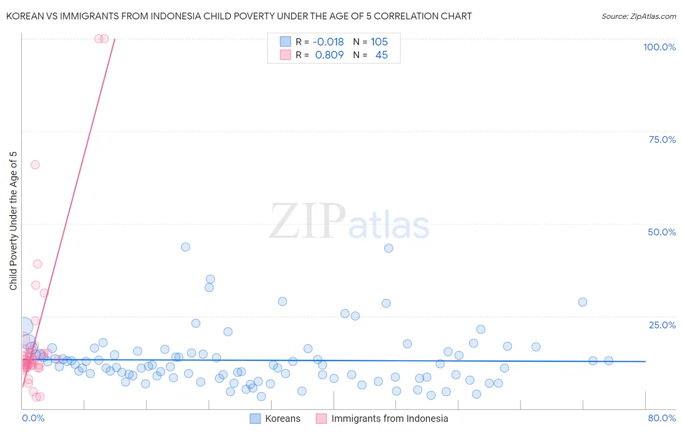 Korean vs Immigrants from Indonesia Child Poverty Under the Age of 5
