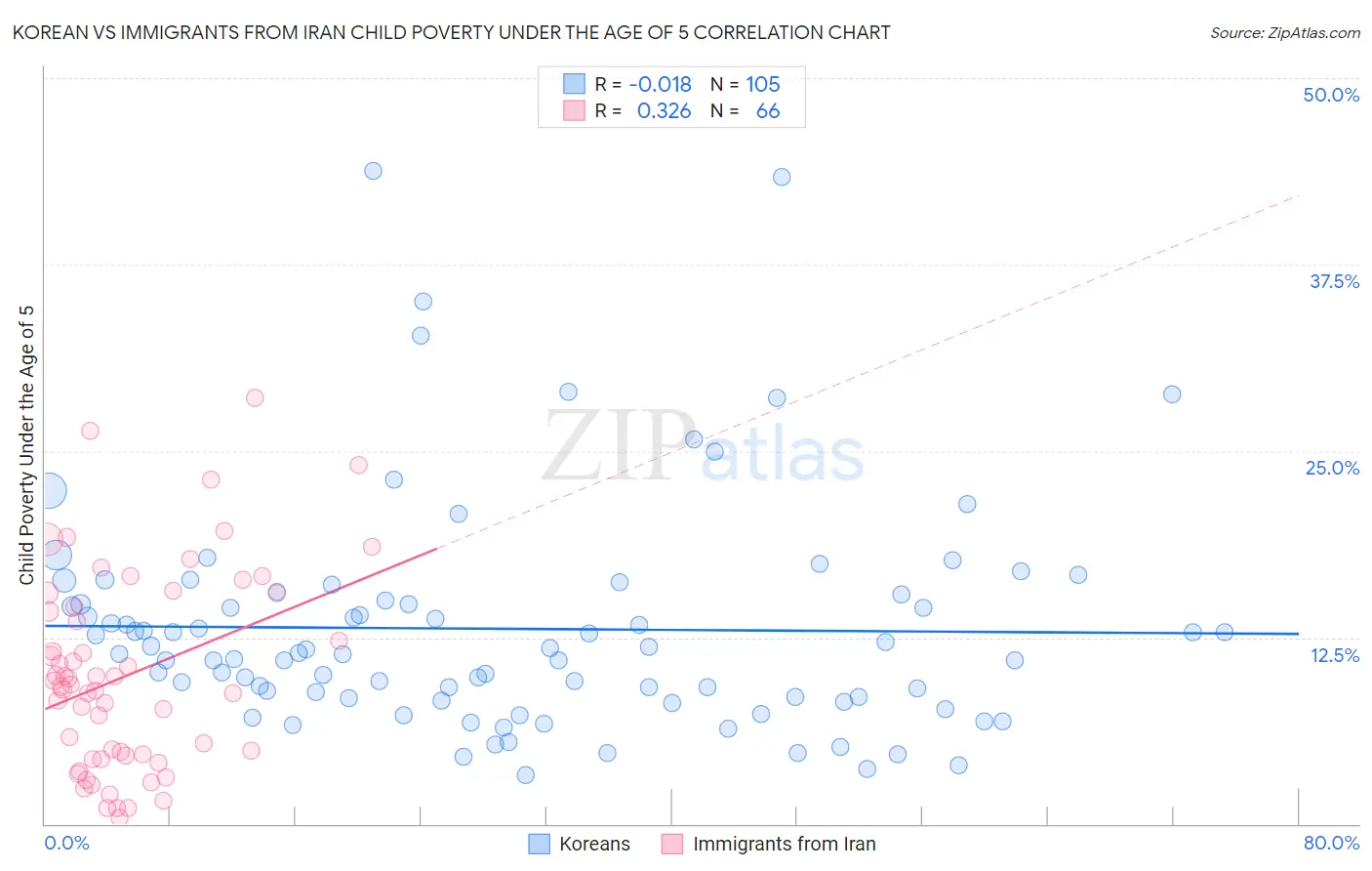 Korean vs Immigrants from Iran Child Poverty Under the Age of 5