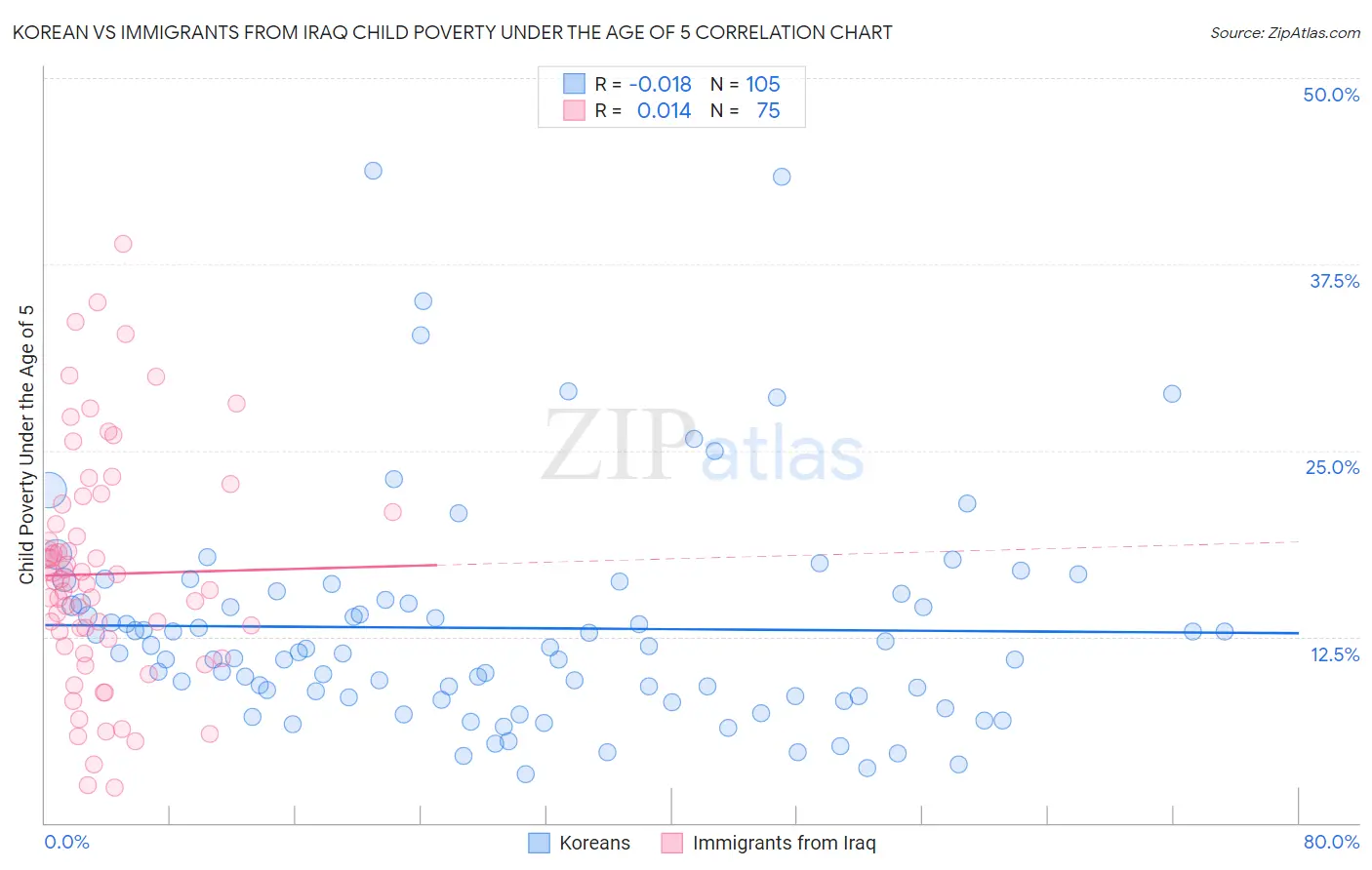 Korean vs Immigrants from Iraq Child Poverty Under the Age of 5
