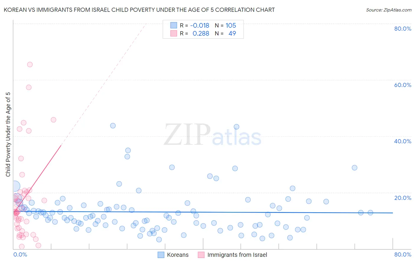 Korean vs Immigrants from Israel Child Poverty Under the Age of 5