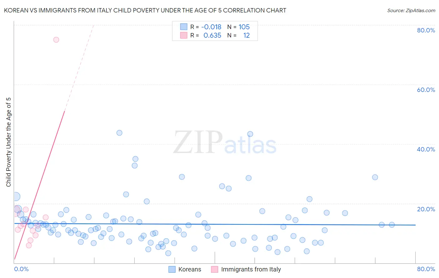 Korean vs Immigrants from Italy Child Poverty Under the Age of 5