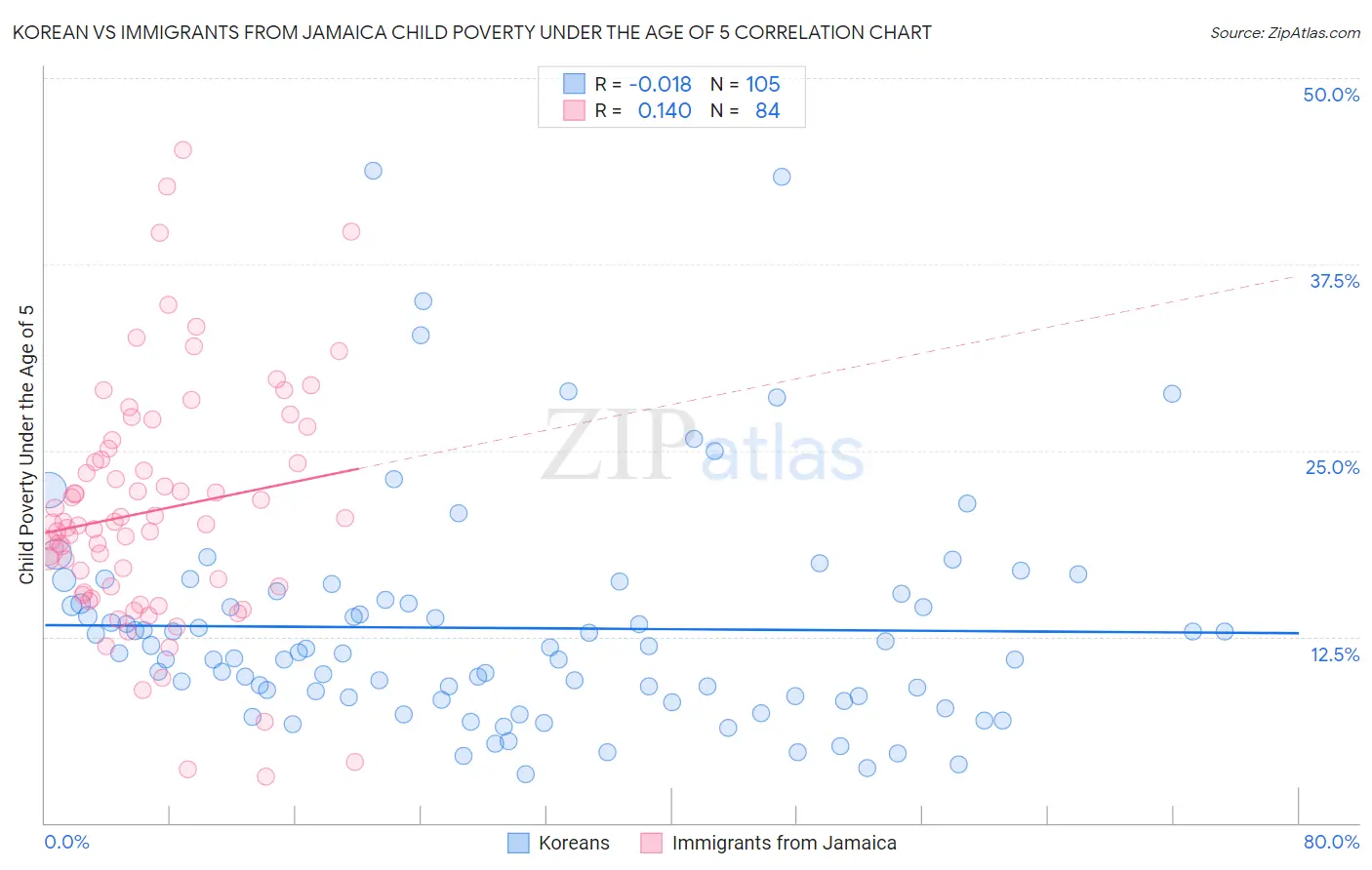 Korean vs Immigrants from Jamaica Child Poverty Under the Age of 5