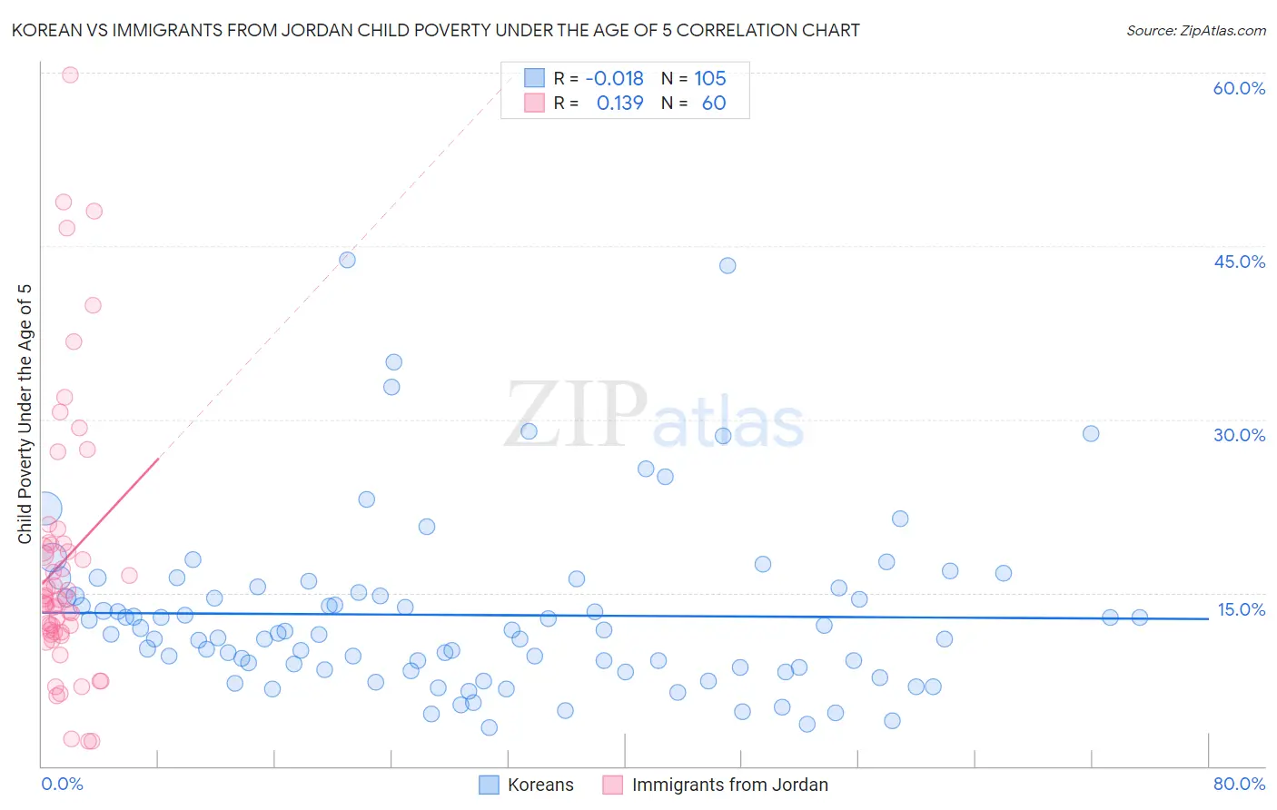 Korean vs Immigrants from Jordan Child Poverty Under the Age of 5