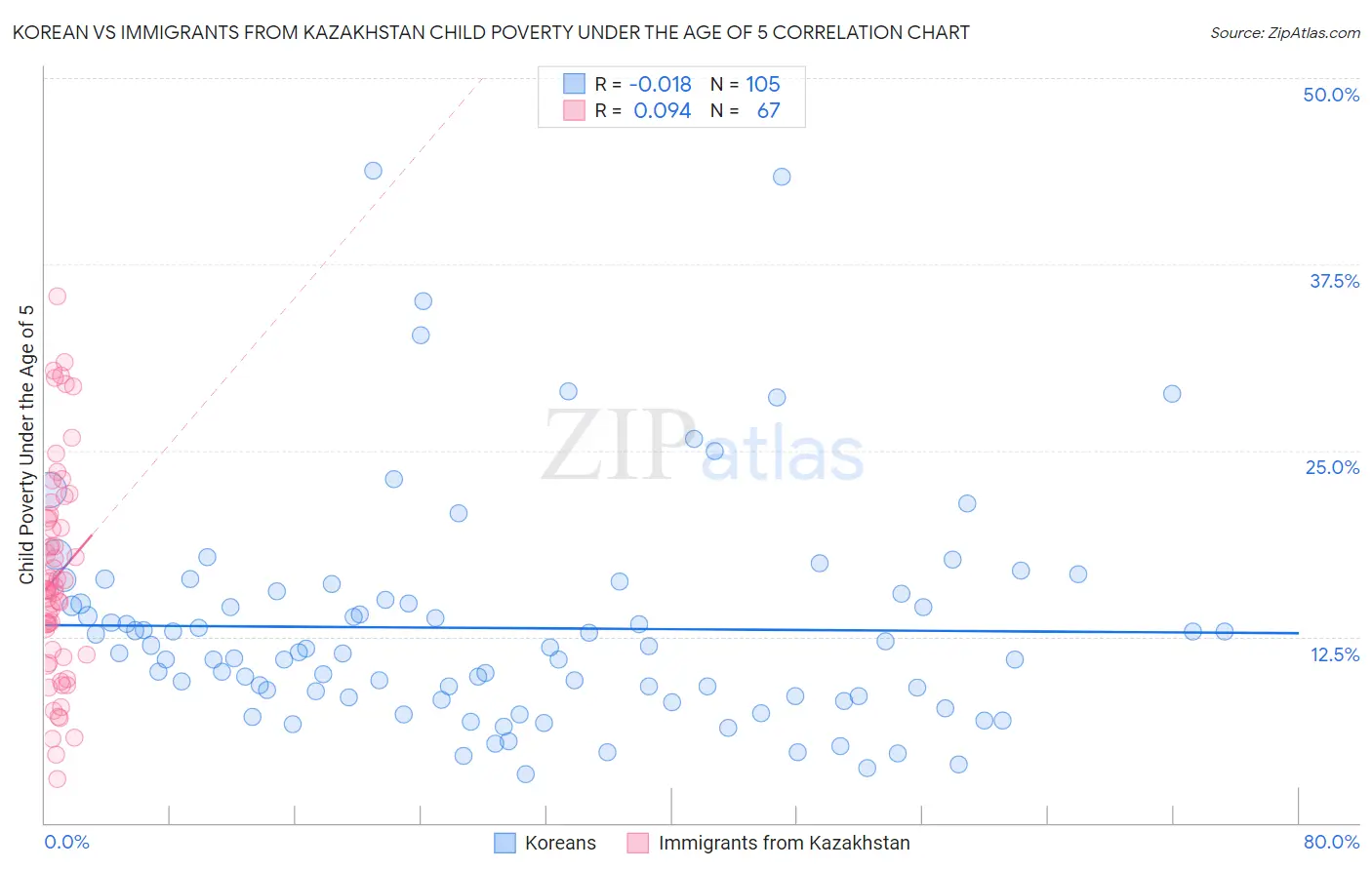 Korean vs Immigrants from Kazakhstan Child Poverty Under the Age of 5