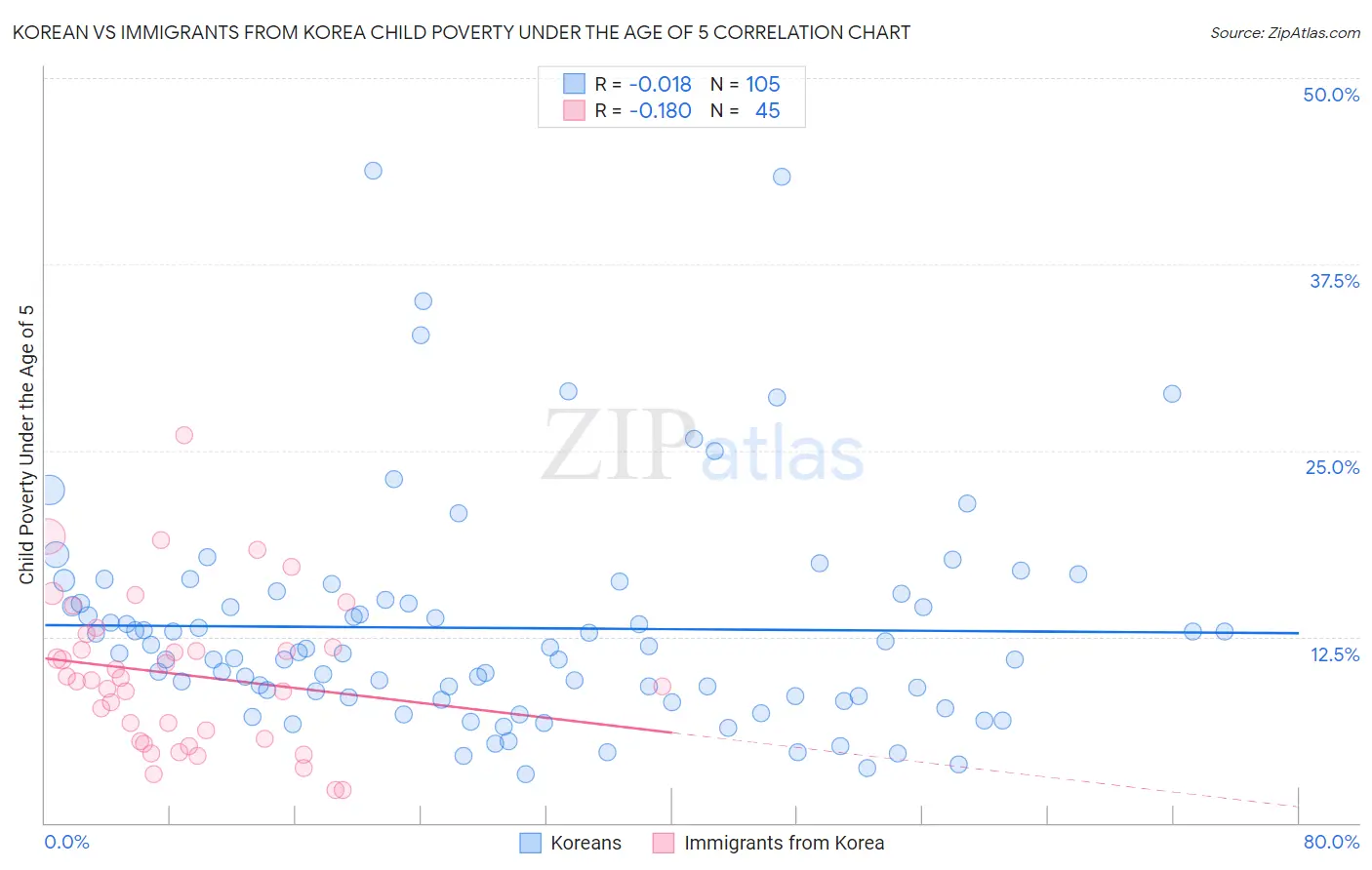 Korean vs Immigrants from Korea Child Poverty Under the Age of 5