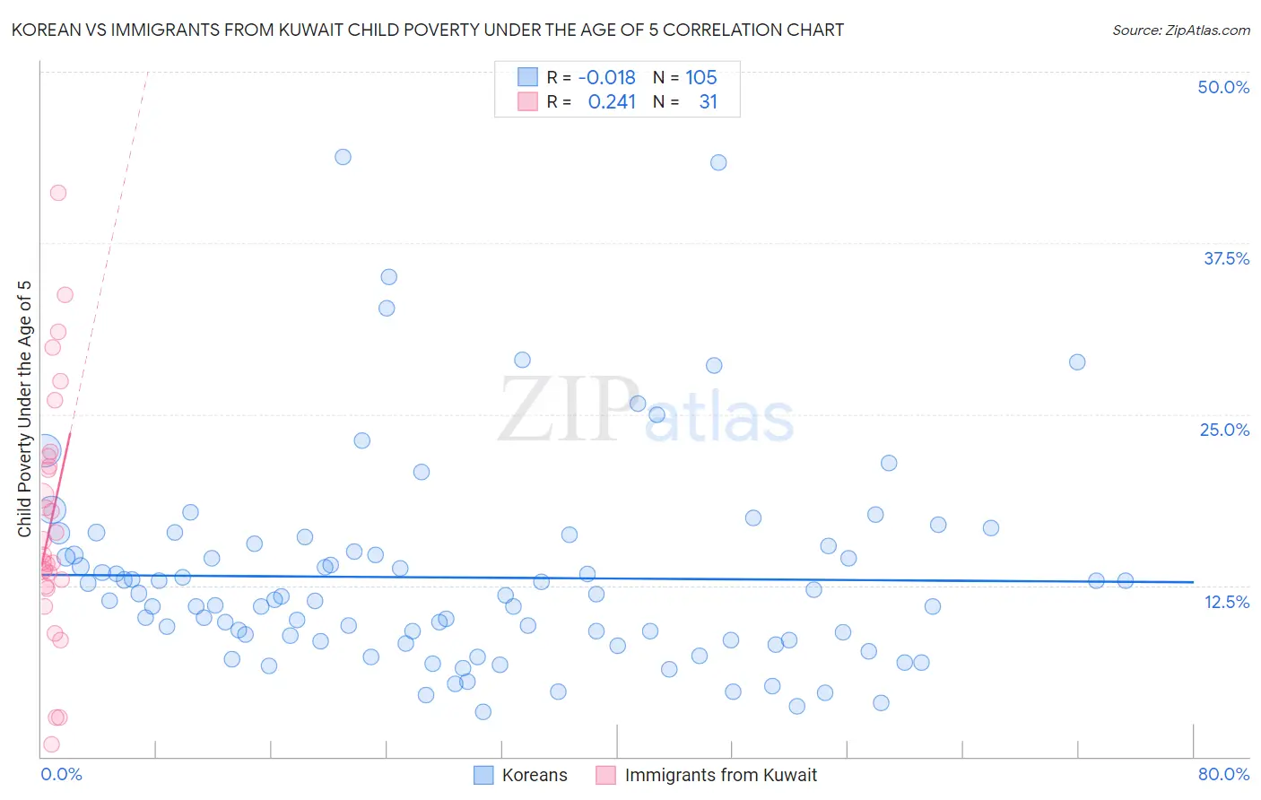 Korean vs Immigrants from Kuwait Child Poverty Under the Age of 5