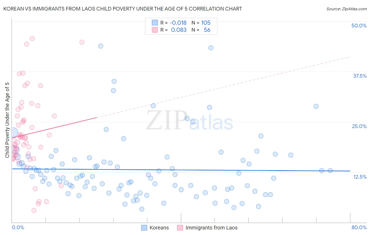 Korean vs Immigrants from Laos Child Poverty Under the Age of 5