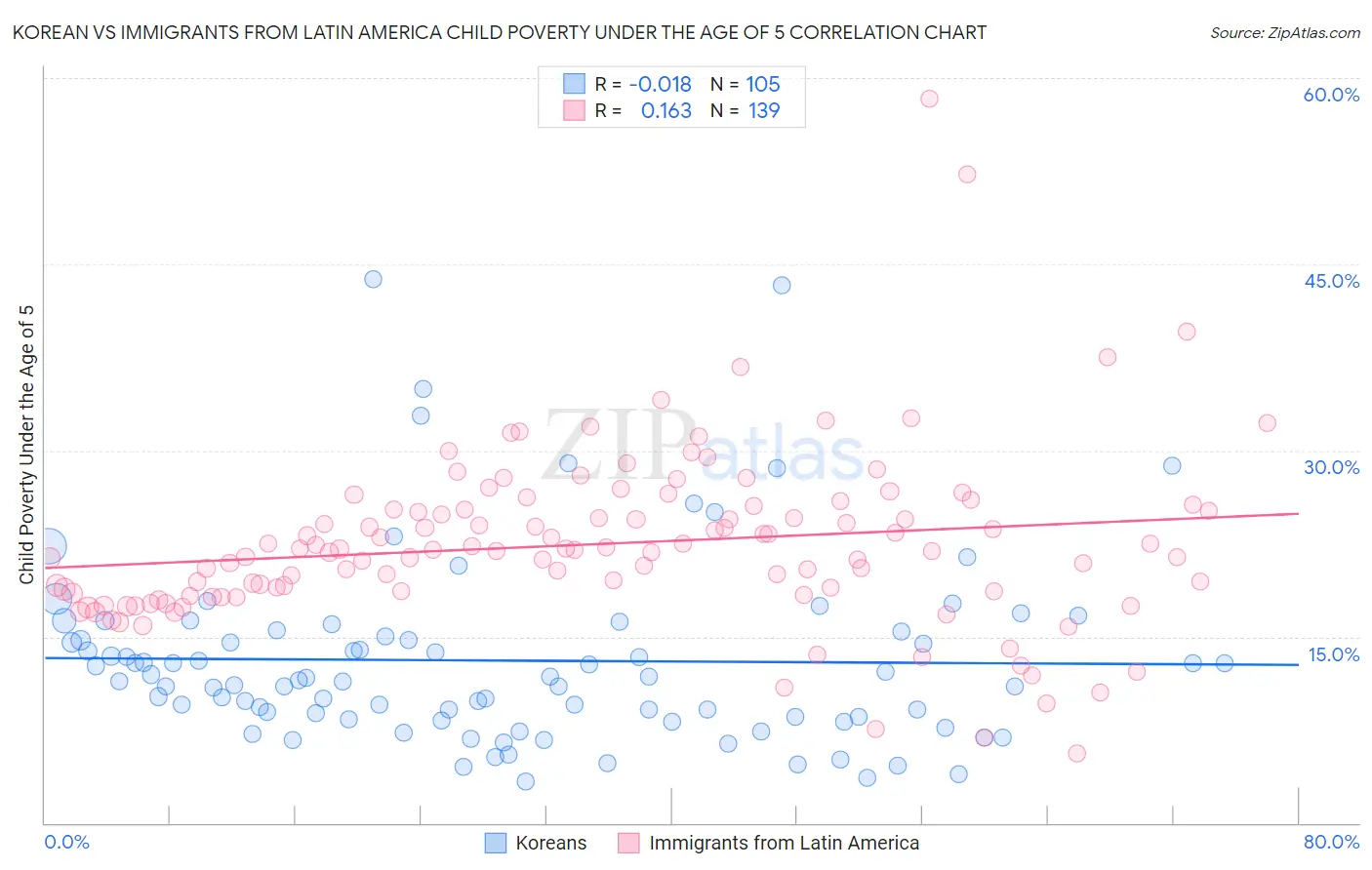 Korean vs Immigrants from Latin America Child Poverty Under the Age of 5