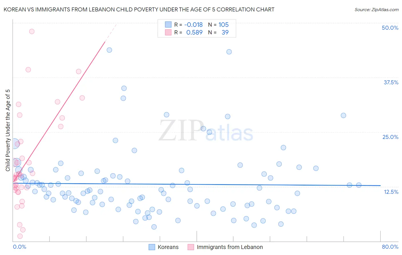 Korean vs Immigrants from Lebanon Child Poverty Under the Age of 5