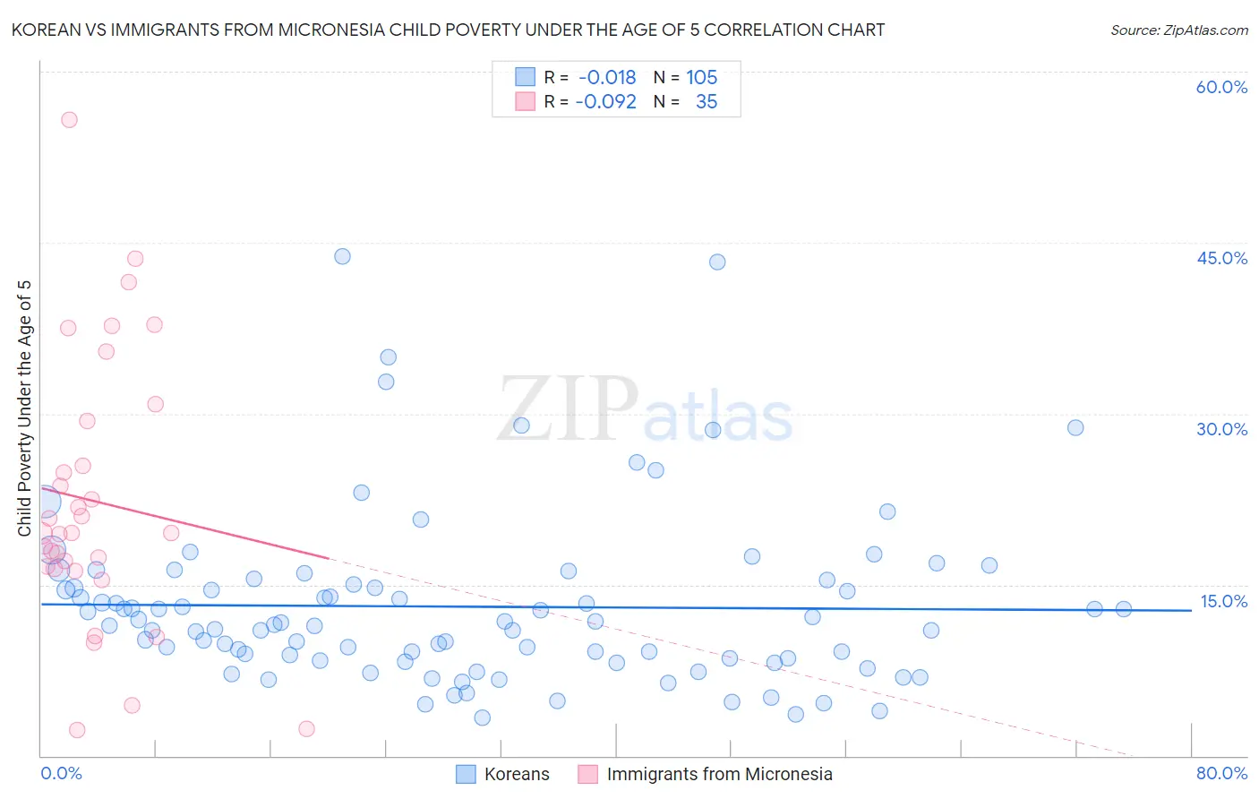 Korean vs Immigrants from Micronesia Child Poverty Under the Age of 5