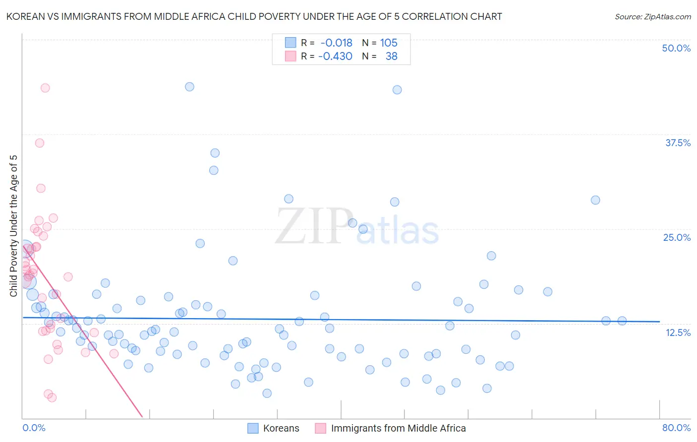 Korean vs Immigrants from Middle Africa Child Poverty Under the Age of 5
