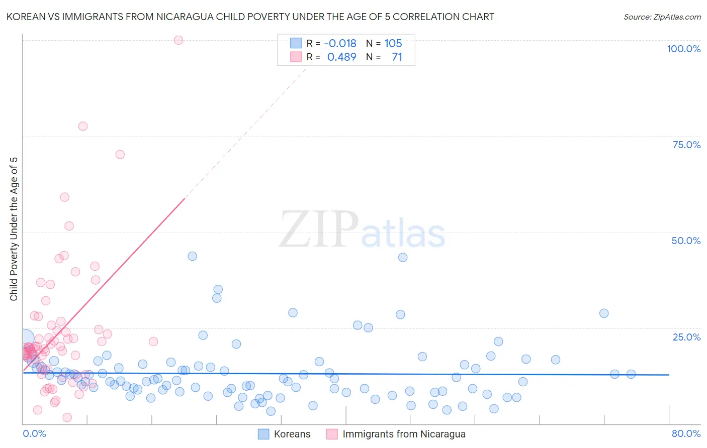 Korean vs Immigrants from Nicaragua Child Poverty Under the Age of 5