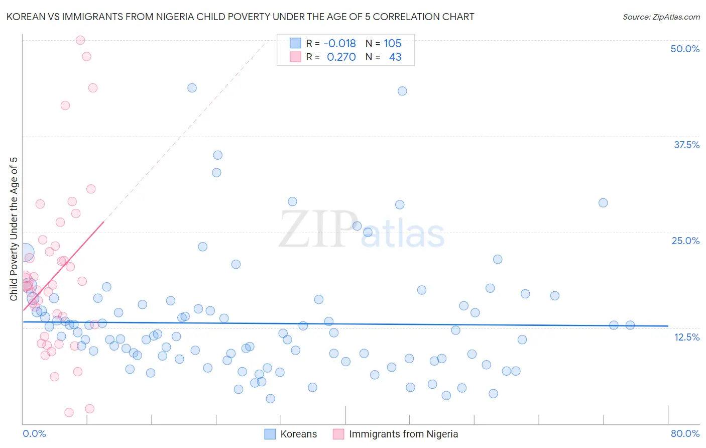 Korean vs Immigrants from Nigeria Child Poverty Under the Age of 5