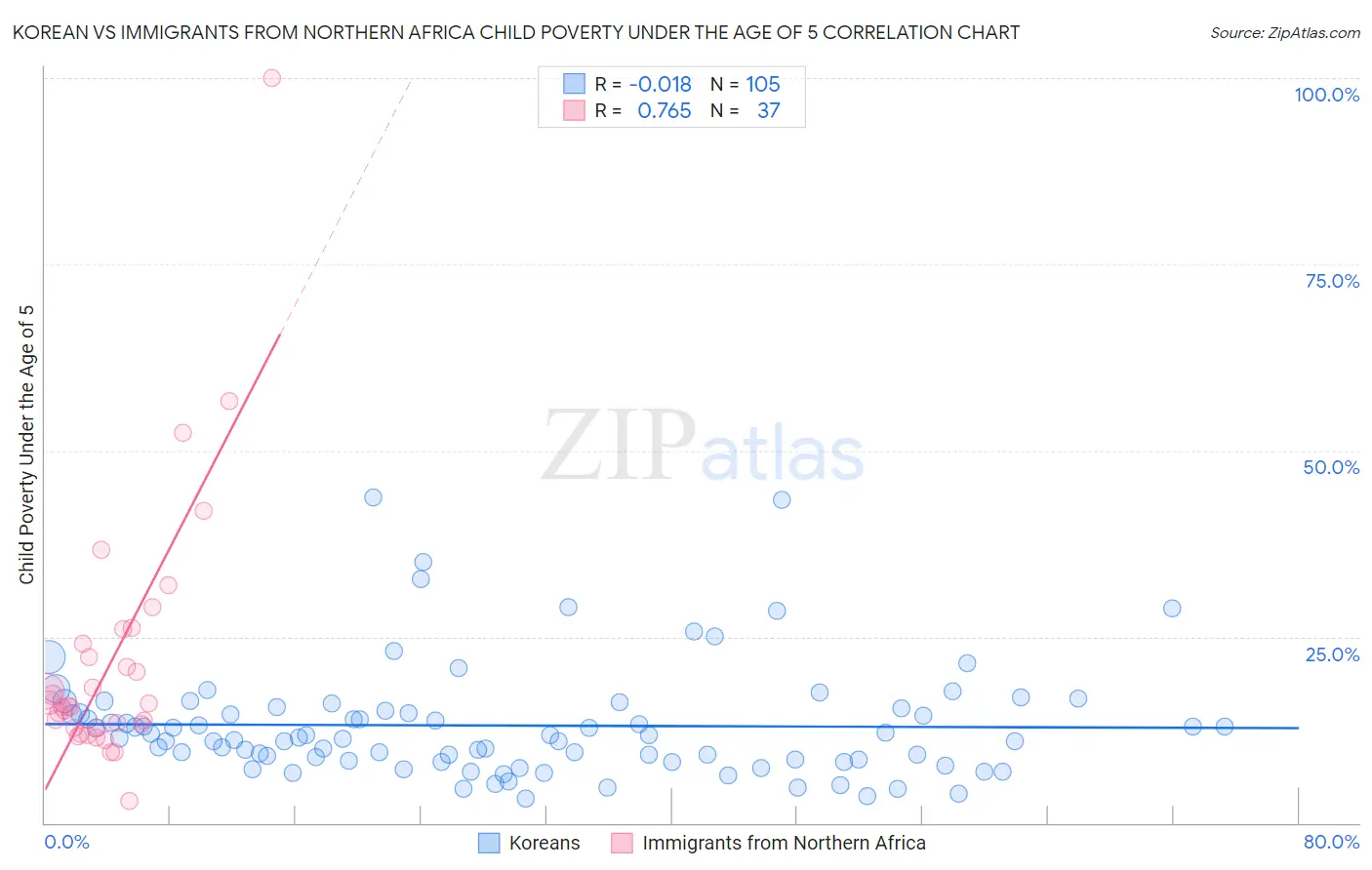 Korean vs Immigrants from Northern Africa Child Poverty Under the Age of 5