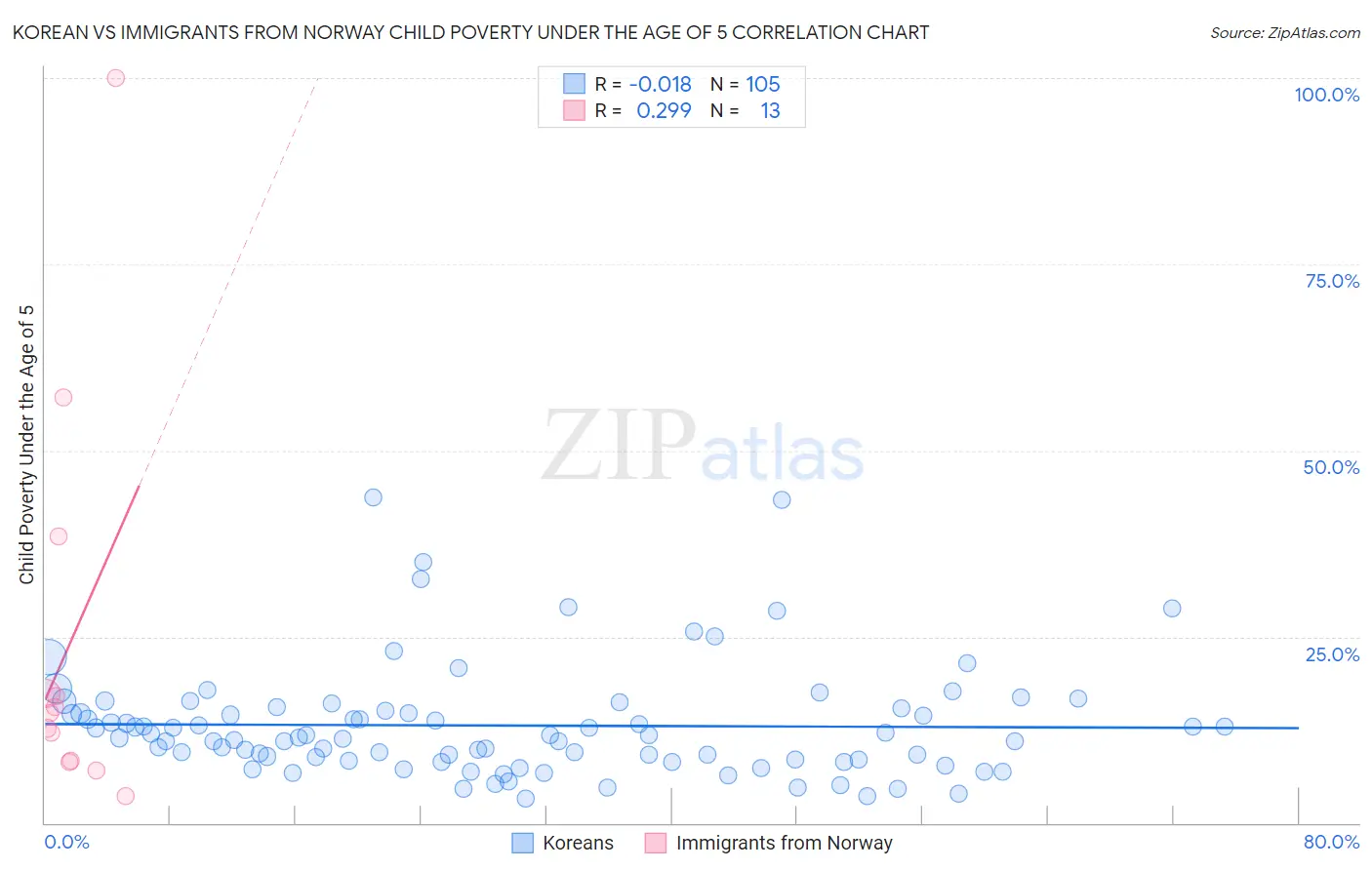 Korean vs Immigrants from Norway Child Poverty Under the Age of 5