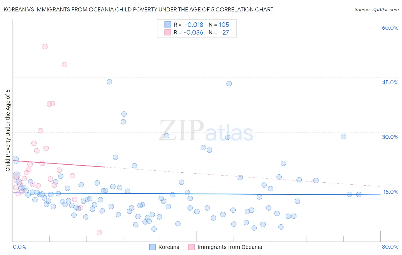 Korean vs Immigrants from Oceania Child Poverty Under the Age of 5