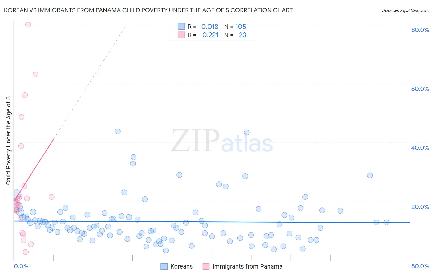 Korean vs Immigrants from Panama Child Poverty Under the Age of 5
