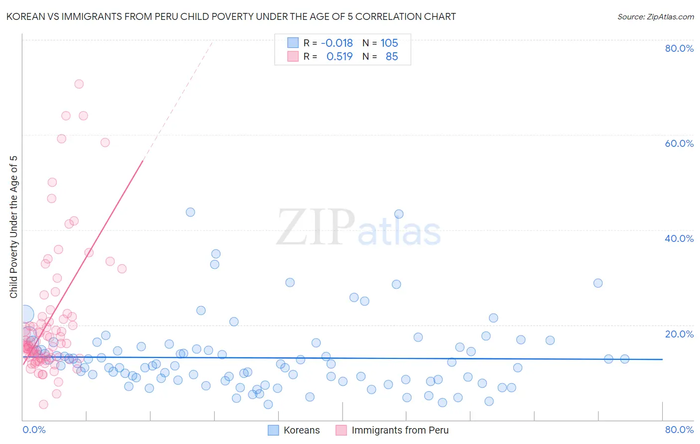 Korean vs Immigrants from Peru Child Poverty Under the Age of 5
