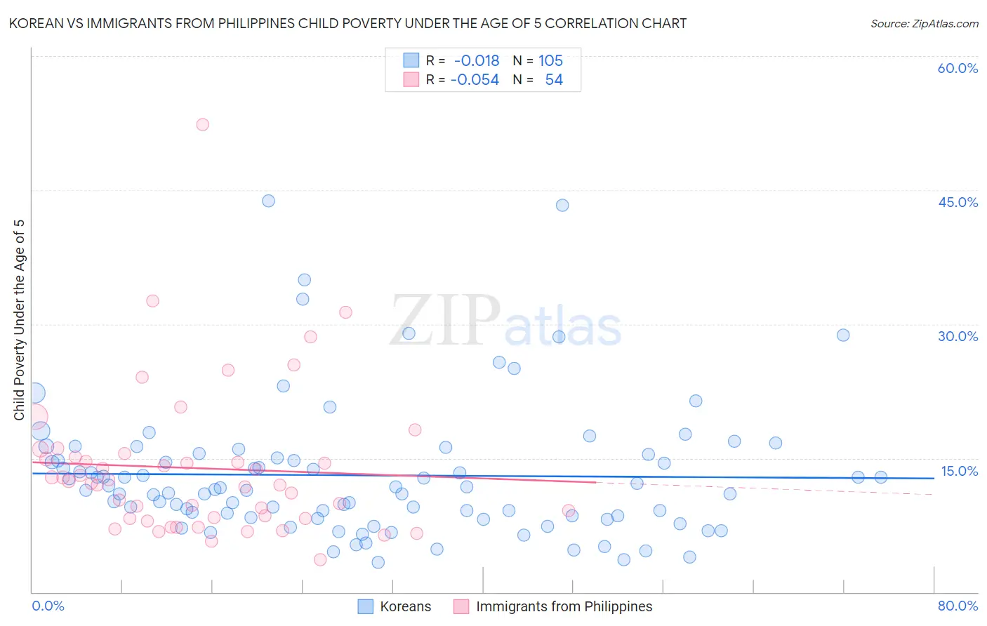 Korean vs Immigrants from Philippines Child Poverty Under the Age of 5
