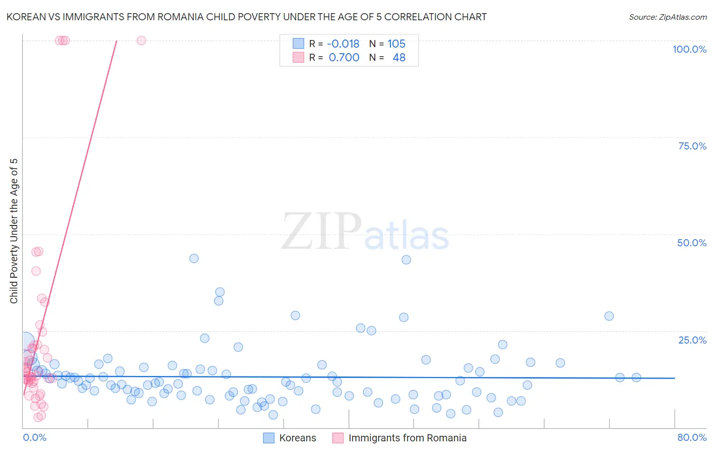 Korean vs Immigrants from Romania Child Poverty Under the Age of 5